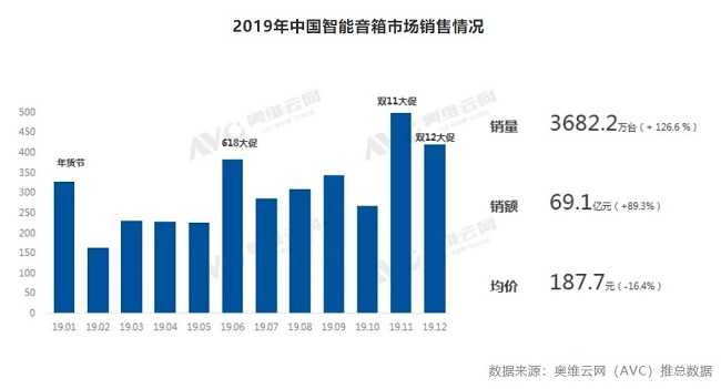 2019年中国智能音箱同比增长126.6%，天猫精灵领先